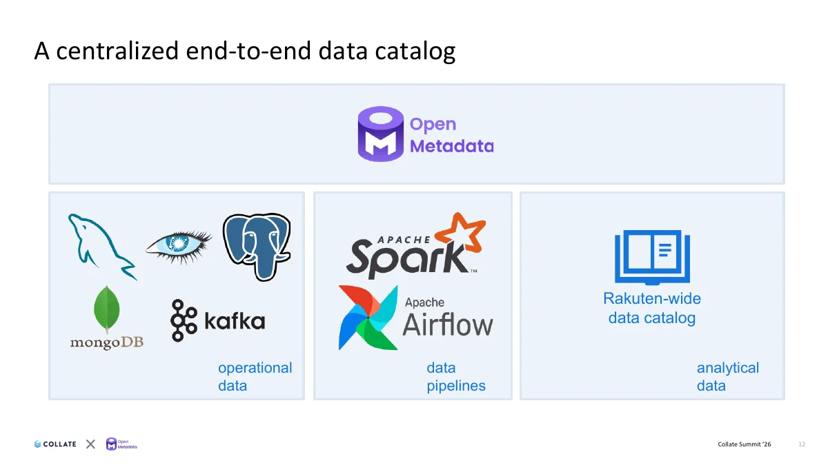 A single group-wide platform on OpenMetadata