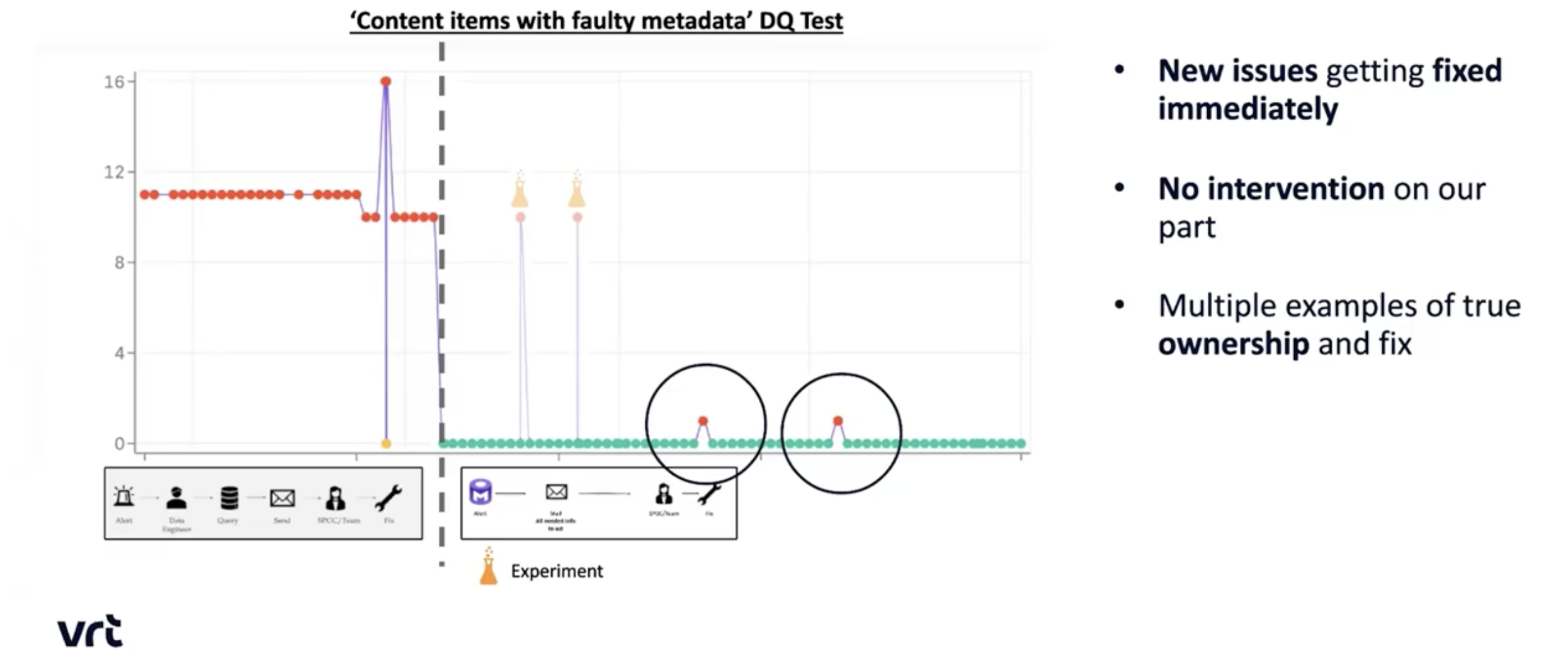 Enabling self-service data quality resolutions